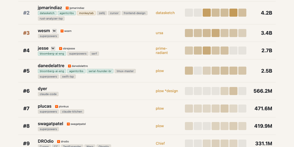 The leaderboard for AI-powered builders | HN Tokenmaxxing 9190361b 75d0 441a adf2 43dc1c07c581.png